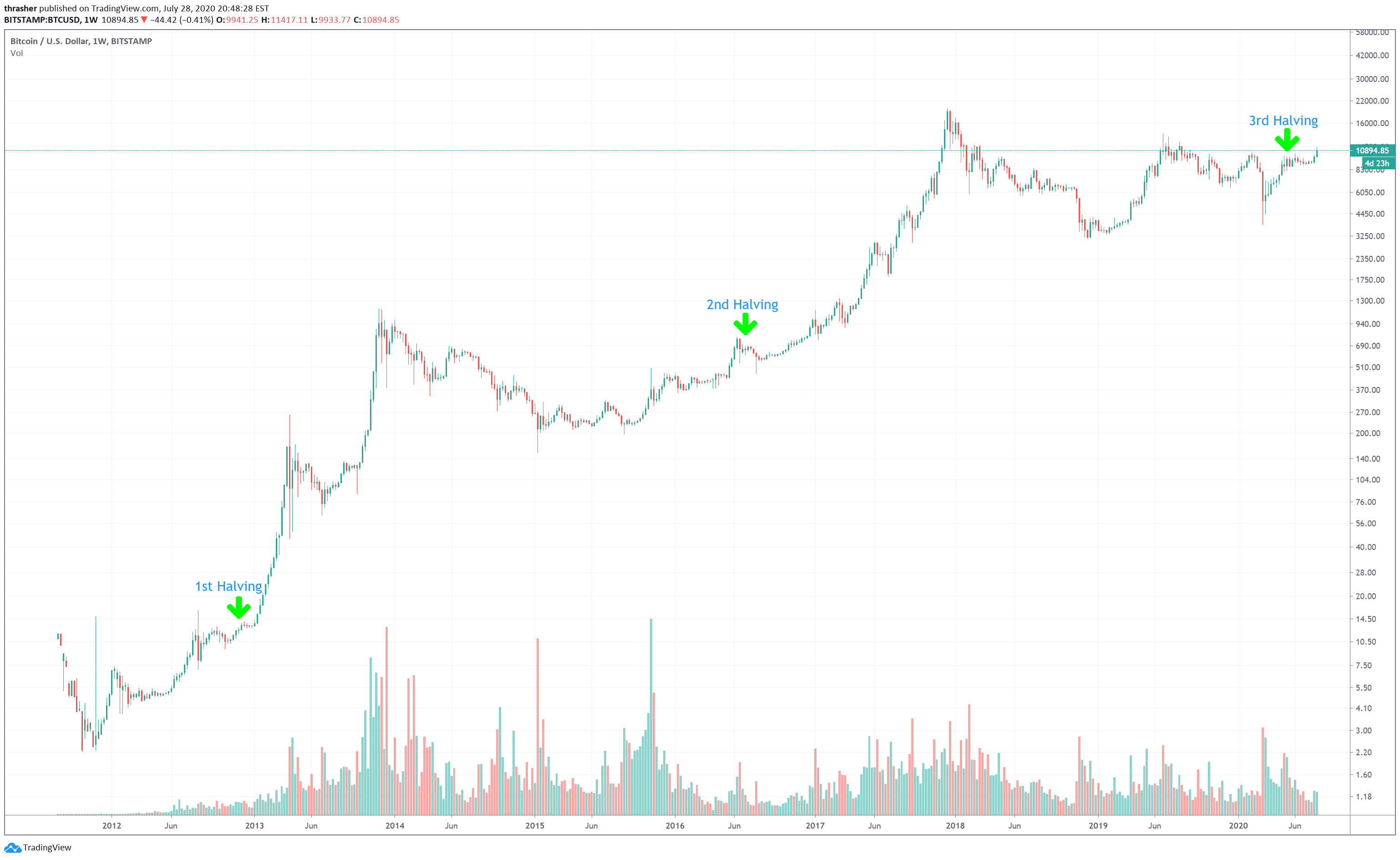 btc-halving-chart